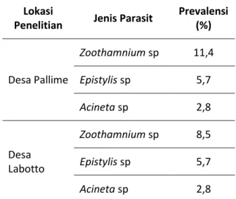 Tabel 1. Prevalensi Serangan Jenis Ekotparasit Pada  Setiap Lokasi 