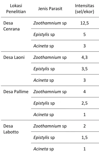 Tabel 3. Intesitas Serangan Jenis Ekotparasit Pada      Setiap Organ  