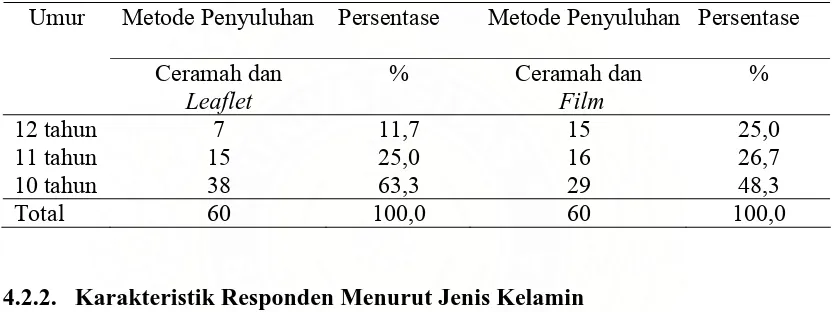 Tabel 5. Distribusi Frekuensi Responden Menurut Jenis Kelamin. 