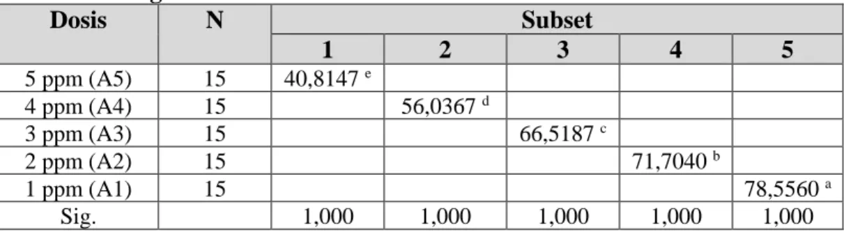Tabel 3.  Uji  Beda  Pengaruh  Pemberian  Dosis  Malachite  Green  (faktor  A)  Terhadap  Persentase  Daya  Tetas  Telur  Ikan  Mas  Setelah  Pengobatan  Dosis  N  Subset  1  2  3  4  5  5 ppm (A5)  15  40,8147  e  4 ppm (A4)  15  56,0367  d  3 ppm (A3)  1