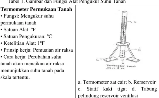 Tabel 1. Gambar dan Fungsi Alat Pengukur Suhu Tanah  Termometer Permukaan Tanah 