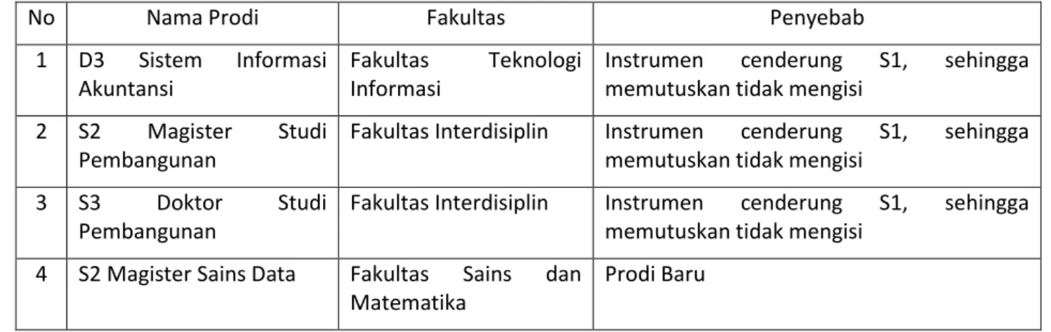Tabel 3 Daftar Prodi yang Tidak Teraudit 