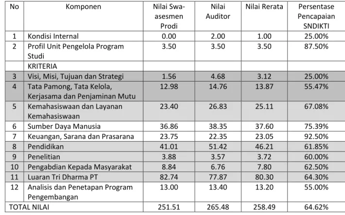 Tabel 5 Nilai Akhir Program D3 Per Komponen 