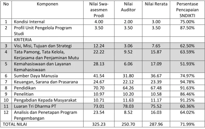 Tabel 6 Nilai Akhir Program D4 Per Komponen 