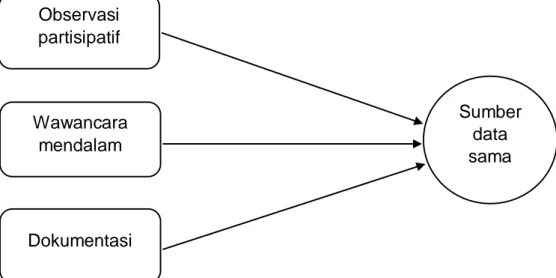 Gambar 3.1 Triangulasi “Teknik” Pengumpulan Data 
