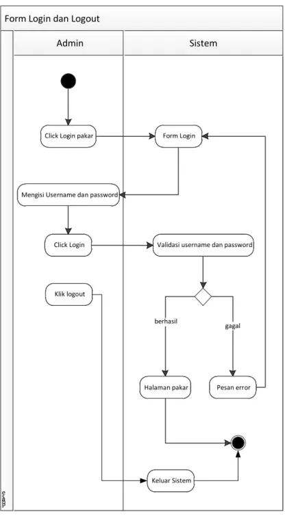 Gambar III.3. Activity DiagramLogin  2.  Activity Diagram Data Pasien 