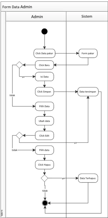 Gambar III.4. Activity Diagram Data Pasien  3.  Activity Diagram Data Pengguna 