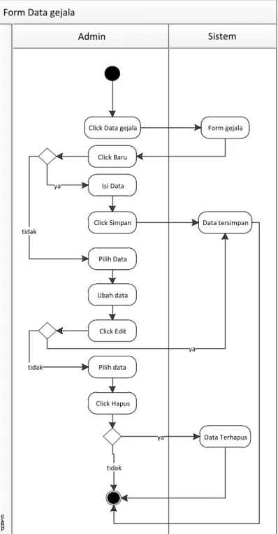 Gambar III.6. Activity Diagram Data Gejala  5.  Activity Diagram Data Penyakit 