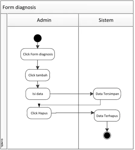 Gambar III.8. Activity Diagram Data Diagnosis  7.  Activity Diagram Data Training JST 