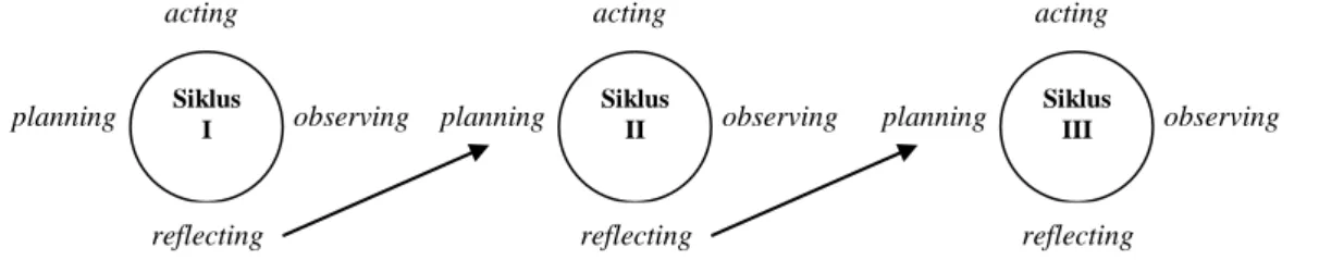 Gambar 3.1 Konsep penelitian tindakan model spiral Kemmis dan Mc Taggart 