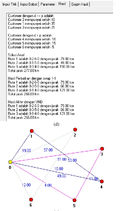 Gambar 1. Tampilan Penyelesaian VRPSDP dengan 6 customer. (a) Graph awal, (b) Input Bobot,   (c) Input Permintaan, Pengembalian, dan Kapasitas, (d) Hasil akhir yang diperoleh, (e) Rute akhir 