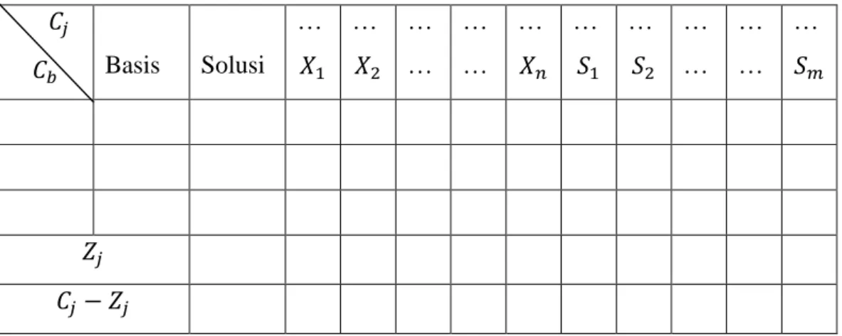 Tabel 2.1 Format Tabel Simpleks Sang M. Lee. 