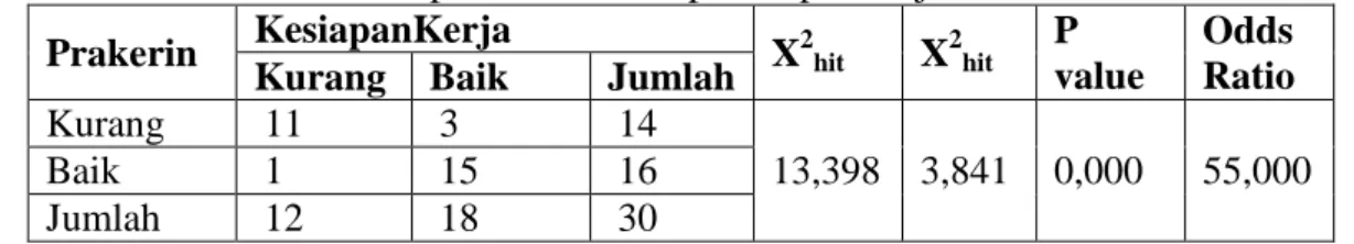 Table 4.2 hasil frekuensi prakerin terhadap kesiapan kerja kelas T. RPL  Prakerin  KesiapanKerja  X 2 hit  X 2 hit  P  value  Odds Ratio  Kurang  Baik  Jumlah 