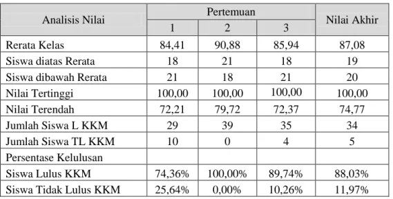 Tabel 6 Rekapitulasi Afektif Kelompok Eksperimen 
