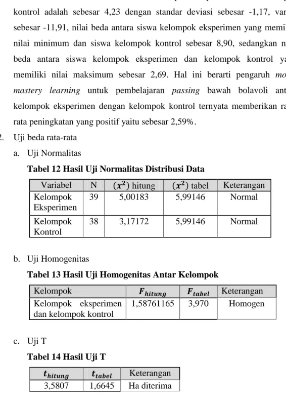 Tabel 12 Hasil Uji Normalitas Distribusi Data 