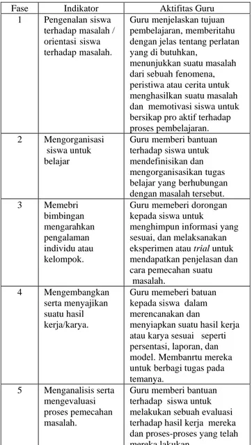 Tabel 1 Sintak DalamiPembelajaran  BerbasiskMasalah. 