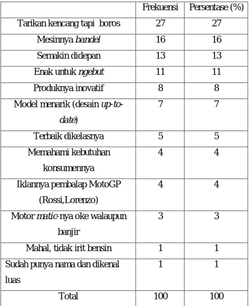 Tabel 4.13  Yamaha di mata peserta 