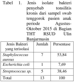 Tabel  1  menunjukkan  bahwa  dari 13 sampel swab tenggorok pasien  anak  ditemukan  tiga  jenis  isolat  bakteri  yaitu  Staphylococcus  aureus  sebanyak  7  isolat  (53,84%),  Escherichia  coli  sebanyak  1  isolat  (7,69%),  dan  Streptococcus  sp.seban