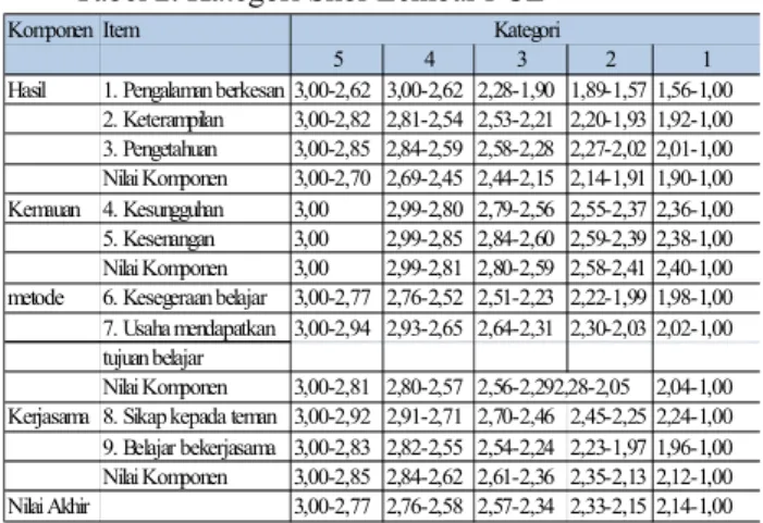 Tabel 2. Kategori Skor Lembar FCE 