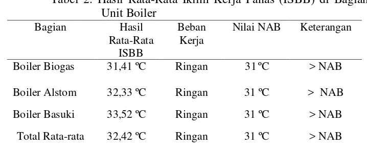 Tabel 2. Hasil Rata-Rata Iklim Kerja Panas (ISBB) di Bagian 