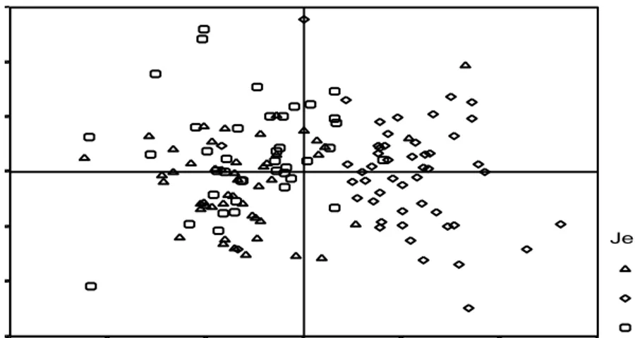 Gambar  3.  Diagram  pencar  skor  komponen  utama  sepanjang  komponen  utama  1  dan  3   pada ikan nila strain GIFT mengunakan 11 karakter morfometri baku