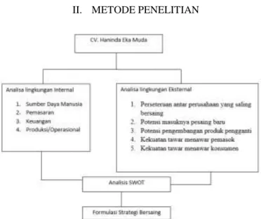 Gambar 2. Kerangka Berpikir 