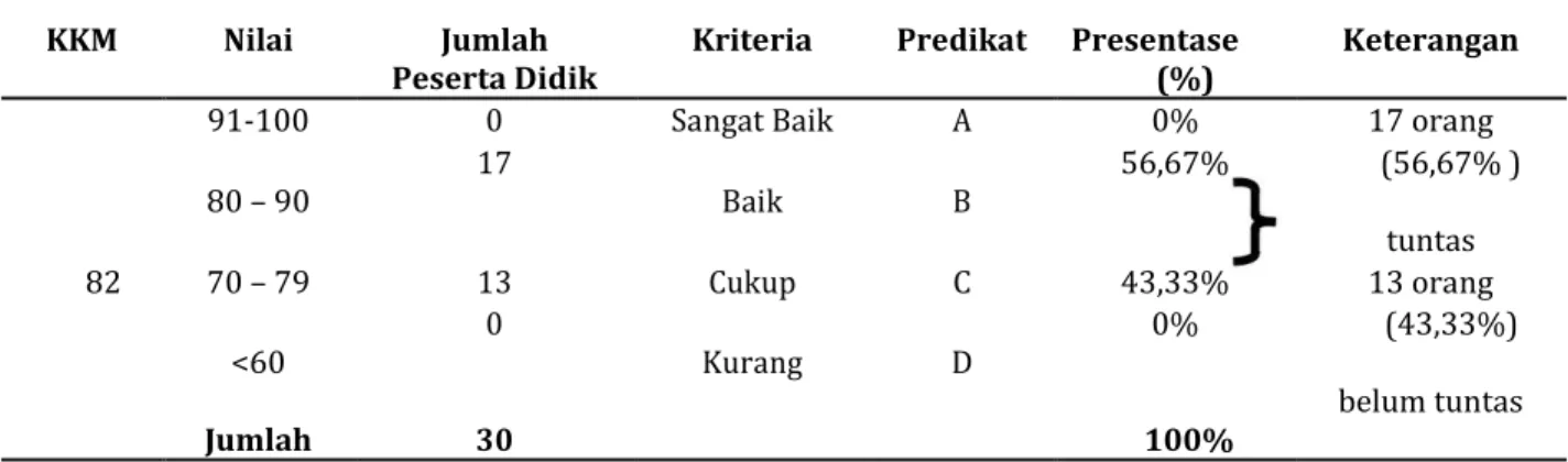 Tabel 3 Kompetensi Keterampilan 