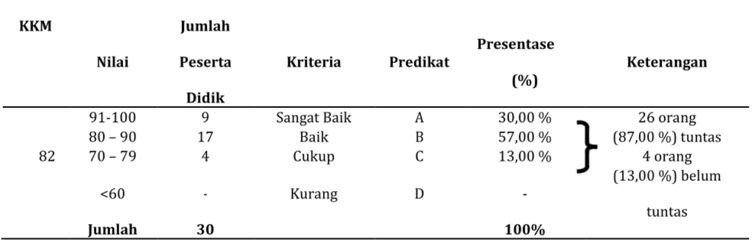 Tabel 6. Data Hasil Belajar Kompetensi Keterampilan Siklus I 