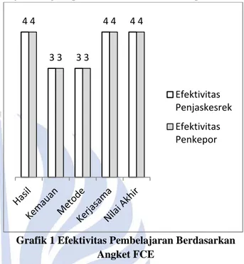 Grafik 1 Efektivitas Pembelajaran Berdasarkan  Angket FCE 