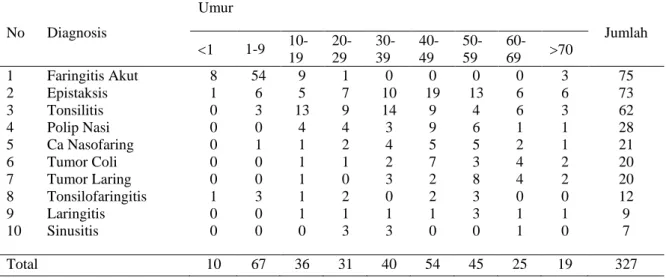 Tabel 8. Sepuluh Penyakit THT-KL Terbanyak Pada Pasien Rawat Inap SMF THT-KL RSUP Prof