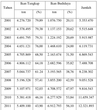Tabel 1 Produksi Ikan di Indonesia Tahun 2001-2011 
