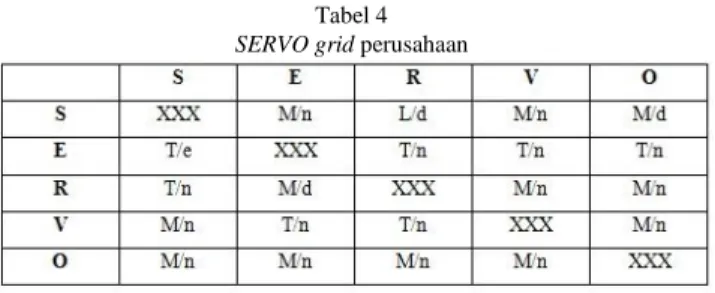 Tabel 4  SERVO grid perusahaan 