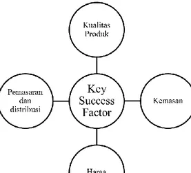 Gambar 2. Key Success Factor industri kosmetik  Sumber: Olahan Peneliti, 2012 
