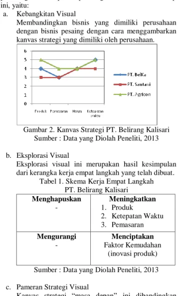 Gambar 2. Kanvas Strategi PT. Belirang Kalisari  Sumber : Data yang Diolah Peneliti, 2013  b