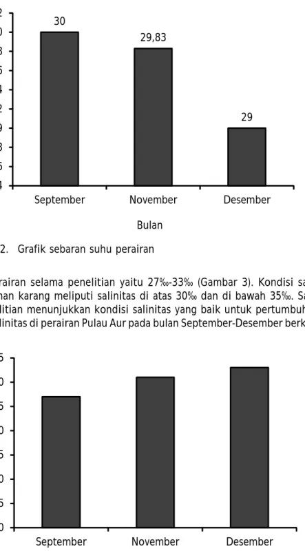 Gambar  2. Grafik sebaran suhu perairan30 29,83 2928,428,628,82929,229,429,629,83030,2