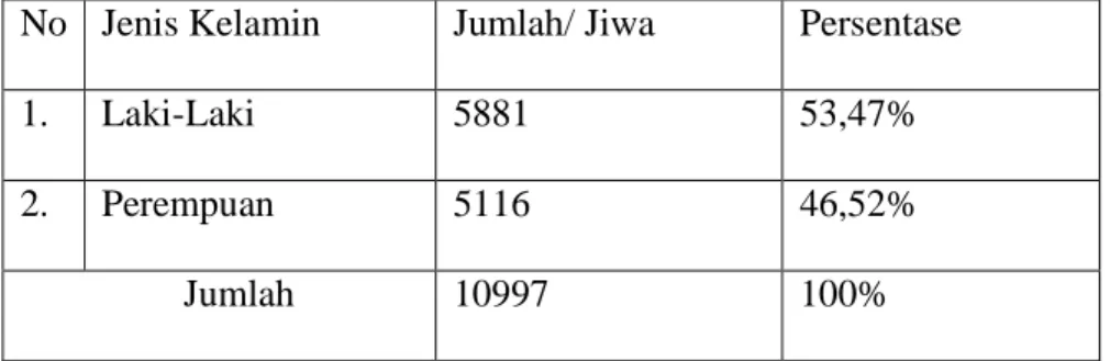 Tabel II.I Jumlah penduduk kelurahan Minas Jaya berdasarkan jenis kelamin  tahun 2009 