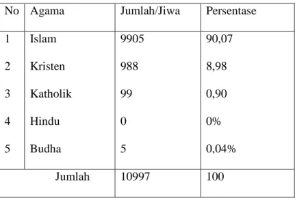 Tabel  II.2  Jumlah  Penduduk  Kelurahan  Minas  Jaya  menurut  Agama  yang  di  anut tahun 2009 