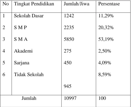 Tabel  II.3  Jumlah  Penduduk  Kelurahan  Minas  Jaya  Menurut  Tingkat  Pendidikan Tahun 2009 