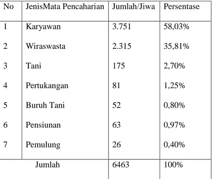 Tabel  II.4.  Jumlah  penduduk  Kelurahan  Minas  Jaya  Menurut  Jenis  Mata  Pencarian Tahun 2009 