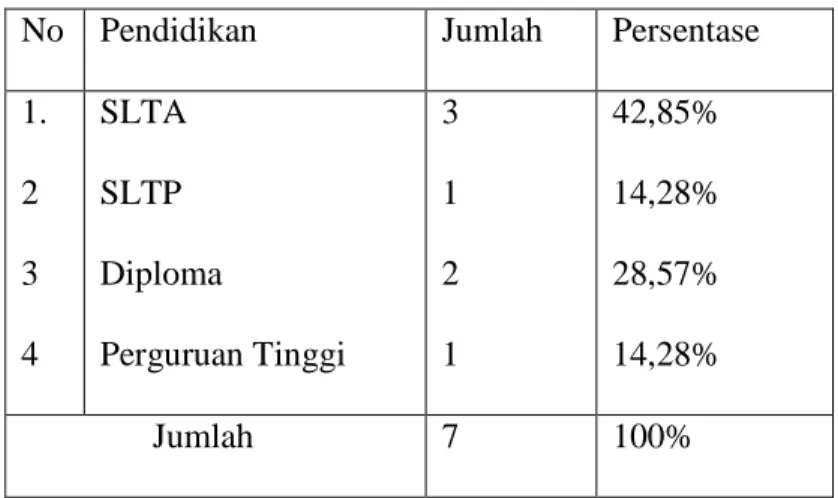Tabel  II.6.  Jumlah  Pegawai  Kelurahan  Minas  Jaya  dilihat  dari  tingkat  Pendidikan  formal Tahun 2009 