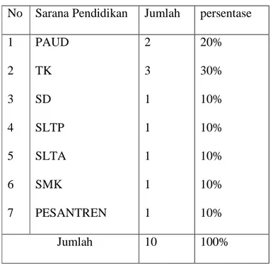 Tabel II.8. Jumlah sarana pendidikan di Kelurahan Minas Jaya Tahun 2009  No  Sarana Pendidikan  Jumlah  persentase 