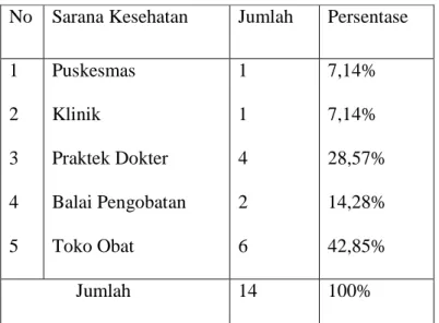 Tabel II.9. Jumlah sarana kesehatan di Kelurahan Minas Jaya tahun 2009  No  Sarana Kesehatan  Jumlah  Persentase 
