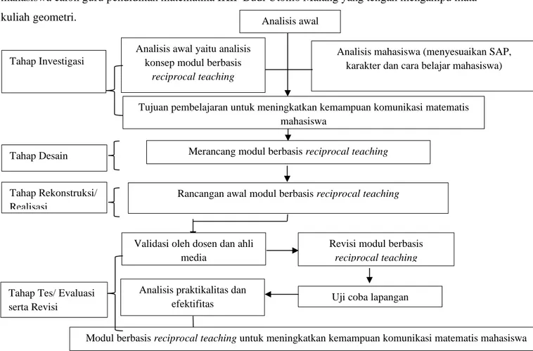 Gambar 1. Prosedur Penelitian Dengan Model Pengembangan Plomp. 