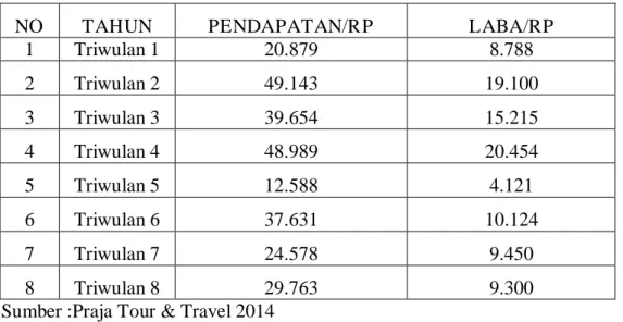 Tabel 1: Daftar Pendapatan &amp; Laba Praja Tour &amp; Travel pada Triwulan 1- 1-8 (2 thn) 2012-2013