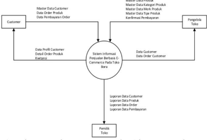 Gambar 1. Diagram Konteks Sistem Usulan  Sistem  yang  diusulkan  akan  melibatkan  tiga  entitas  yaitu  Customer,  Staf  Toko  dan  Pemilik