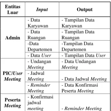 Tabel 4. 1 Identifikasi input-output 