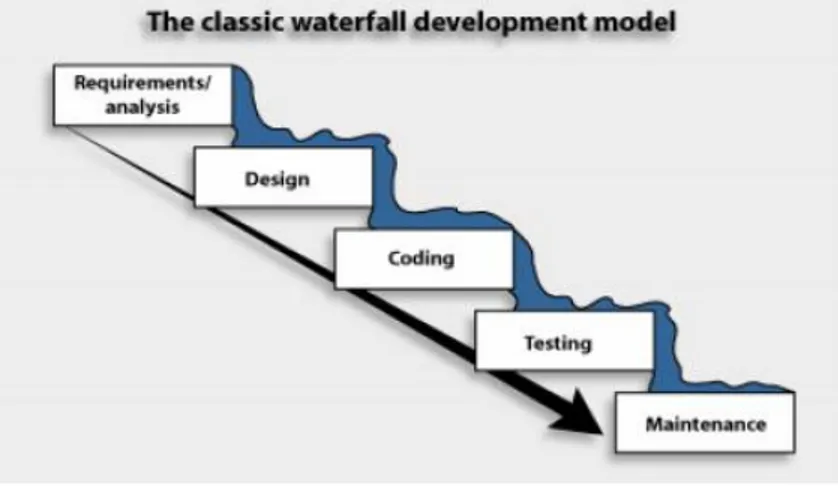 Gambar 4. Classic Waterfall Model 