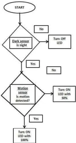 Gambar 2.2. Diagram blok sistem penelitian “Design and implementation of  Smart Solar LED Street Light” 