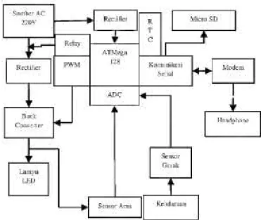 Gambar 2.3. Diagram blok sistem penelitian “Efisiensi Penerangan Jalan  Umum Menggunakan Sensor Gerak Berbasis Mikrokontroler” 
