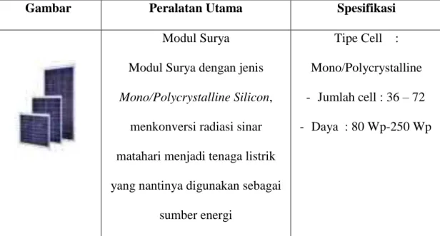 Tabel 2.1. Rincian Komponen PJUTS  Sumber : TMLEnergy 